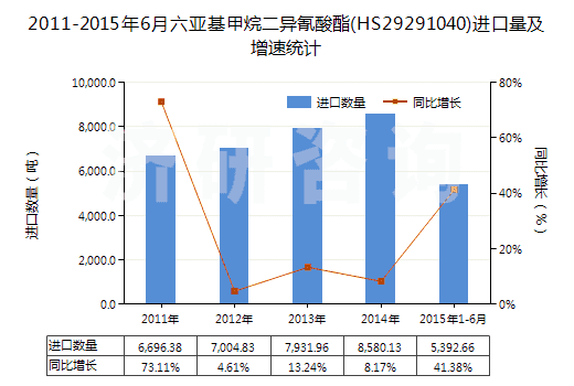 2011-2015年6月六亞基甲烷二異氰酸酯(HS29291040)進口量及增速統(tǒng)計